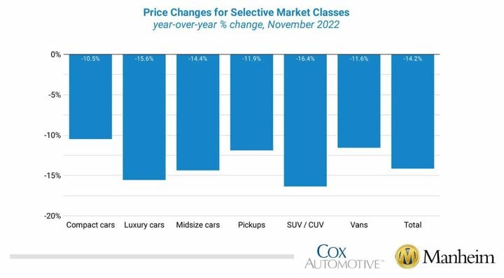 Contributing to price declines was a lower conversion rate in November indicating buyers have more bargaining power than typical for this time of year. - Graphic: Manheim